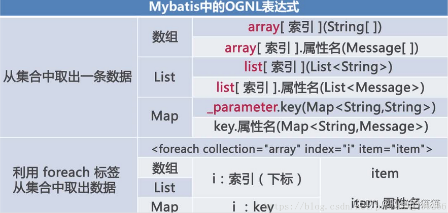 OGNL Object-Graph Navigation Language