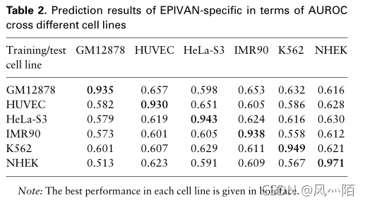 论文解读：《基于预先训练的DNA载体和注意机制识别增强子-启动子与神经网络的相互作用》