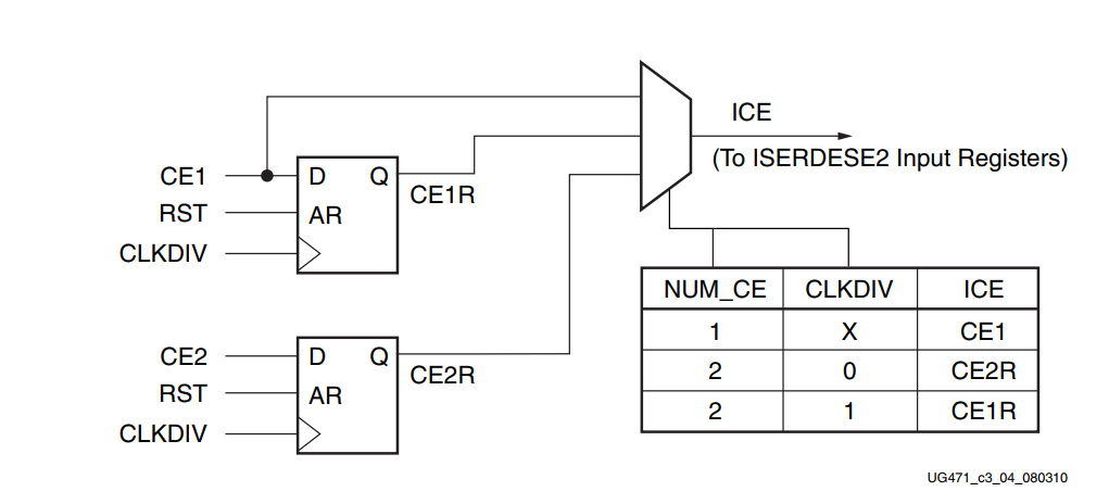 FPGA - 7系列 FPGA SelectIO -07- 高级逻辑资源之ISERDESE2