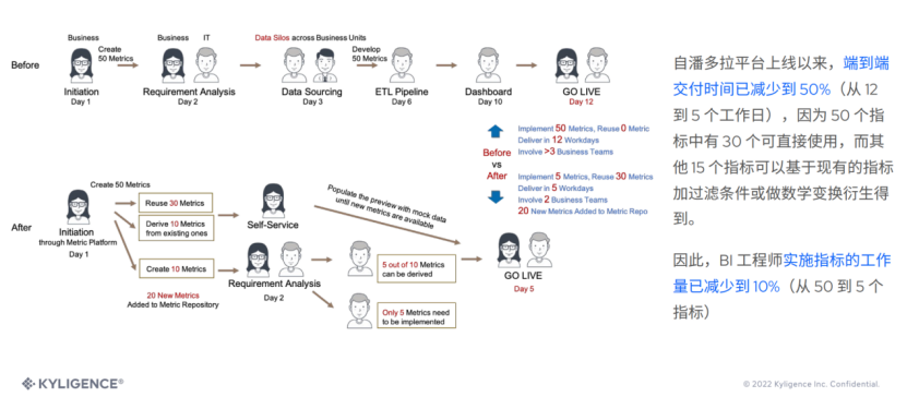 Kyligence Li Dong: from the data lake to the index middle stage, improve the ROI of data analysis