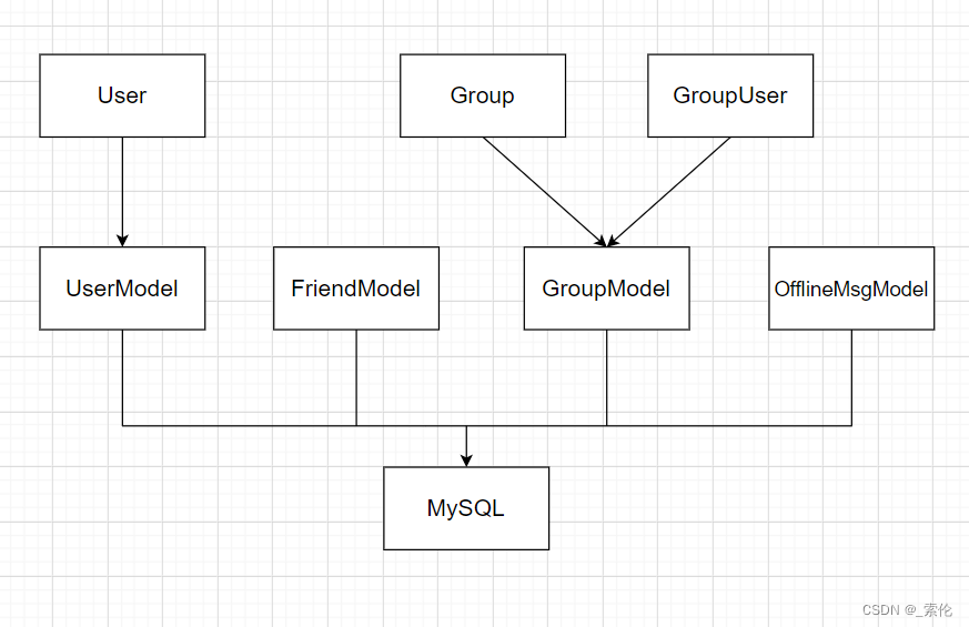 集群聊天服务器：Model数据层的框架设计和数据库代码的封装