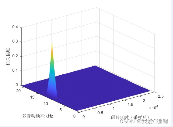 Simulation de modulation et de démodulation du signal CBOC basée sur MATLAB, sortie de corrélation, spectre de puissance et suivi de décalage de fréquence