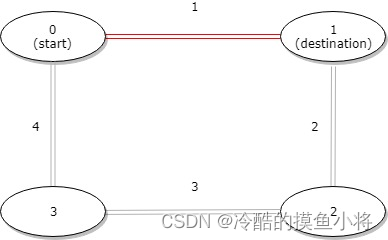 Li Kou 1184. Distance between bus stops