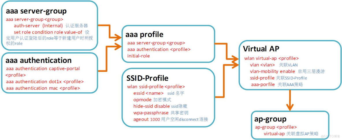 Aruba Learning notes 05- Configuration architecture - WLAN Configuration architecture _ Wireless network _04