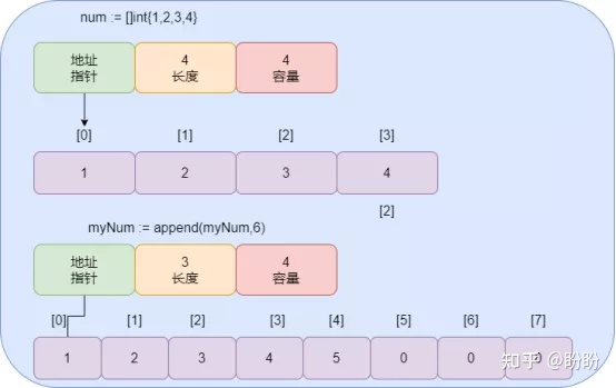 [go] go array and slice (dynamic array)