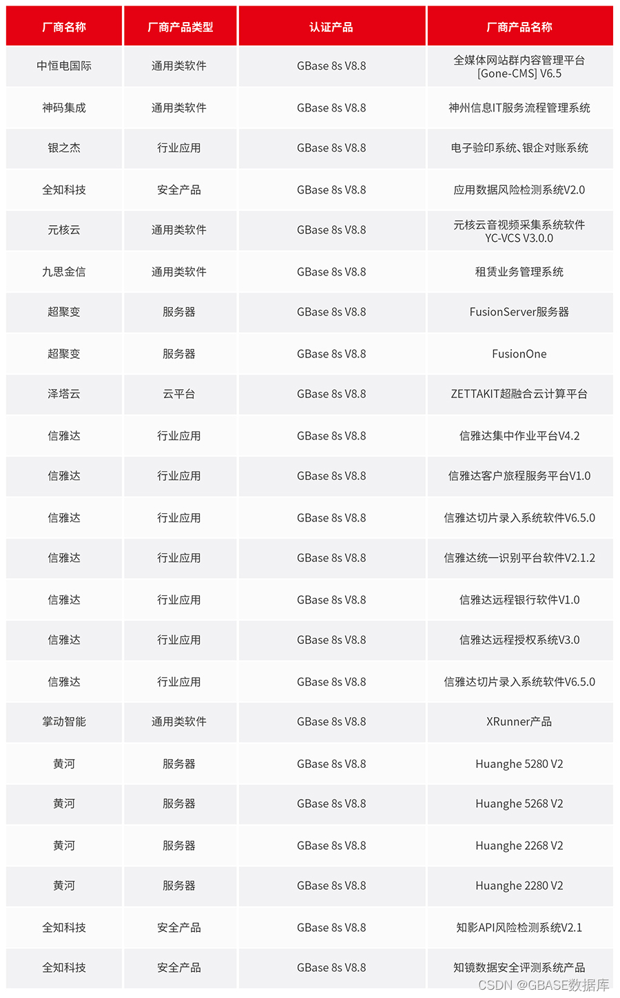 推进兼容适配，使能协同发展 GBase 5月适配速递