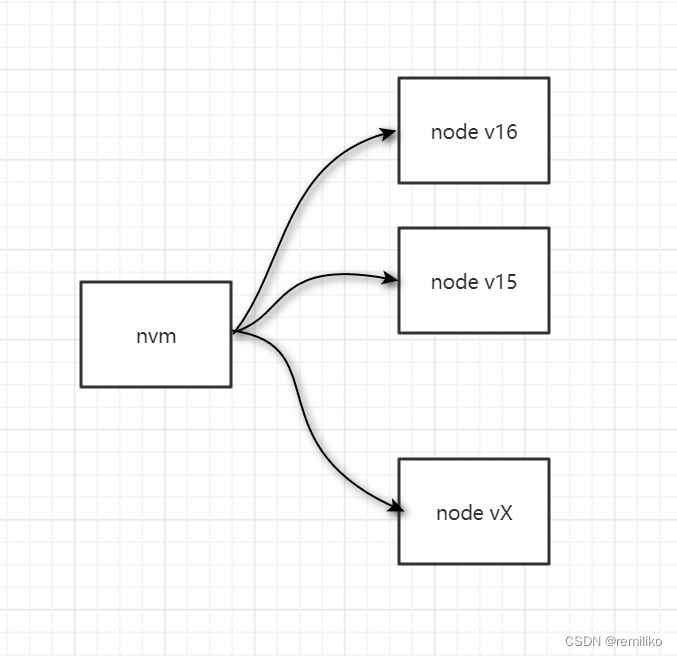 How to build a node development environment efficiently
