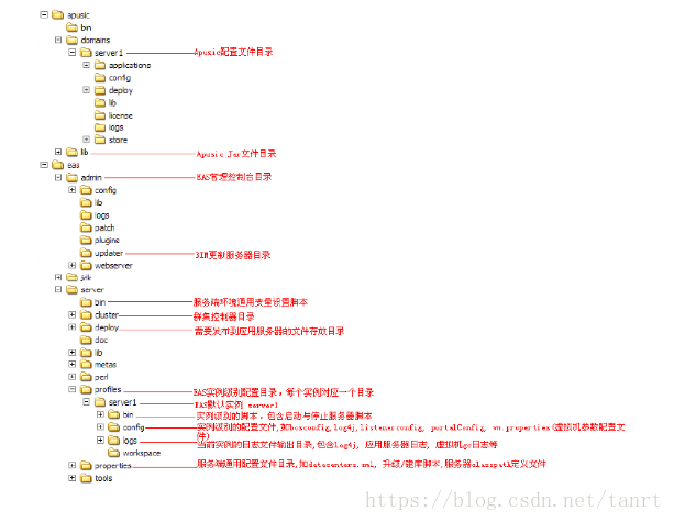 EAS environment structure directory