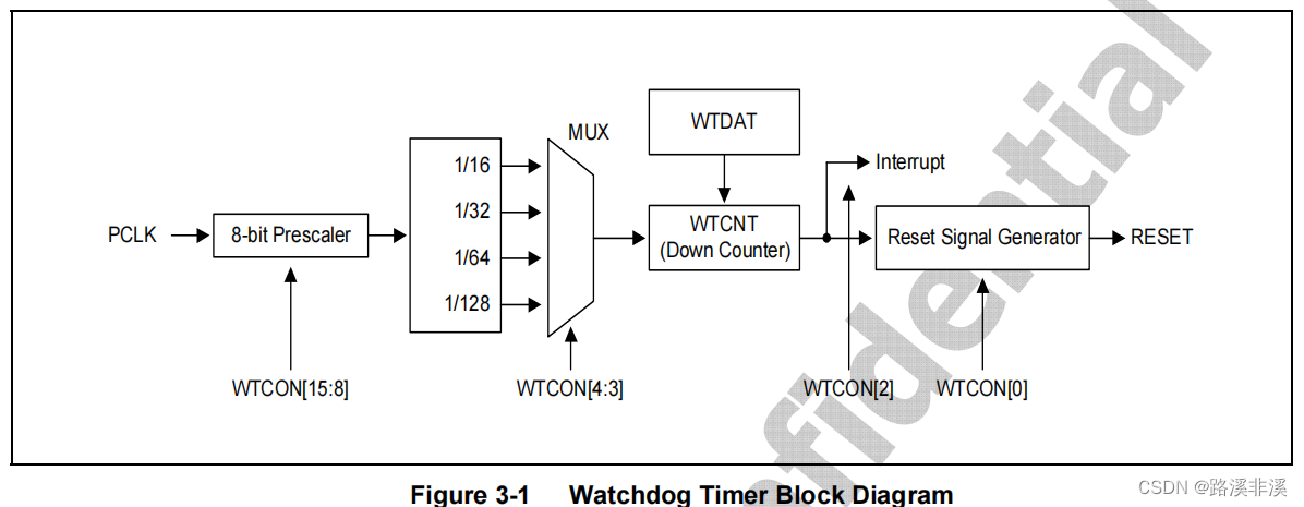 Peripherals: timer, watchdog and RTC