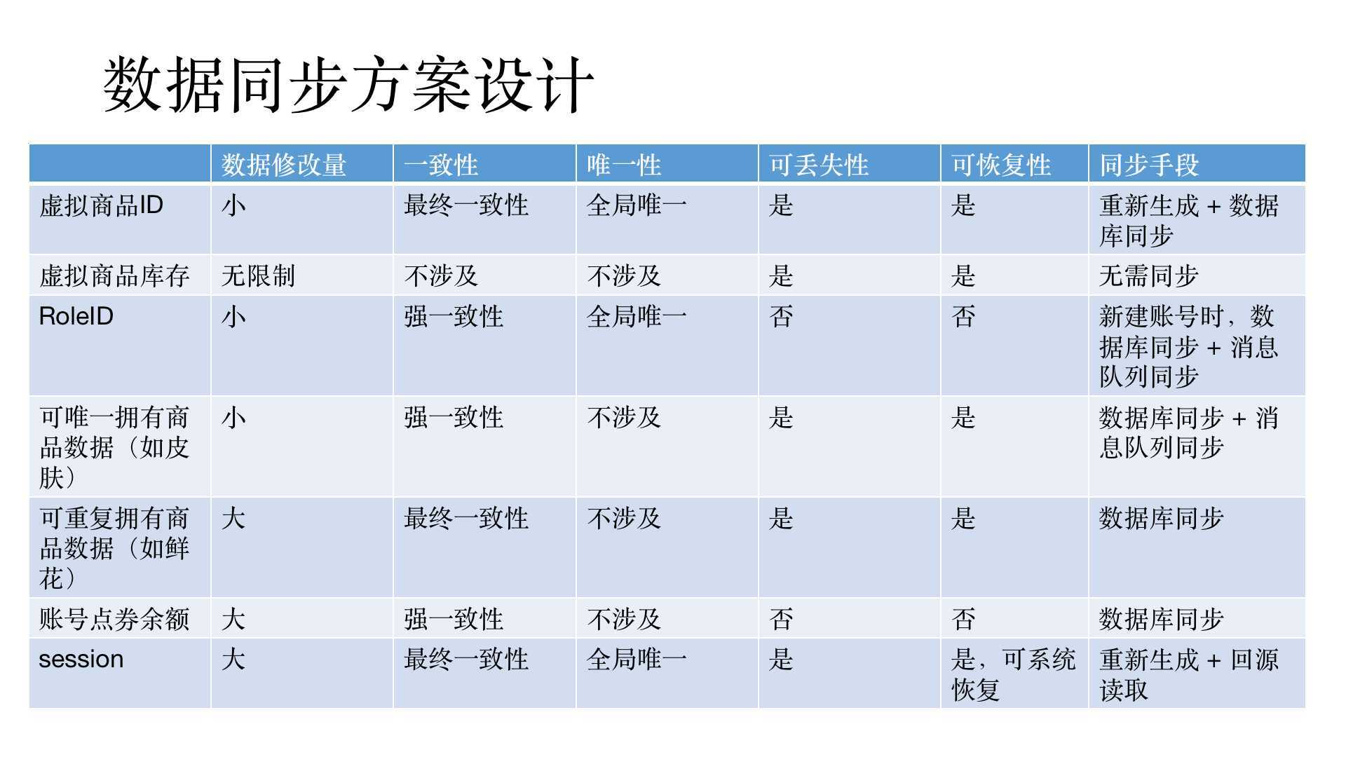 Architecture design of multi live shopping mall