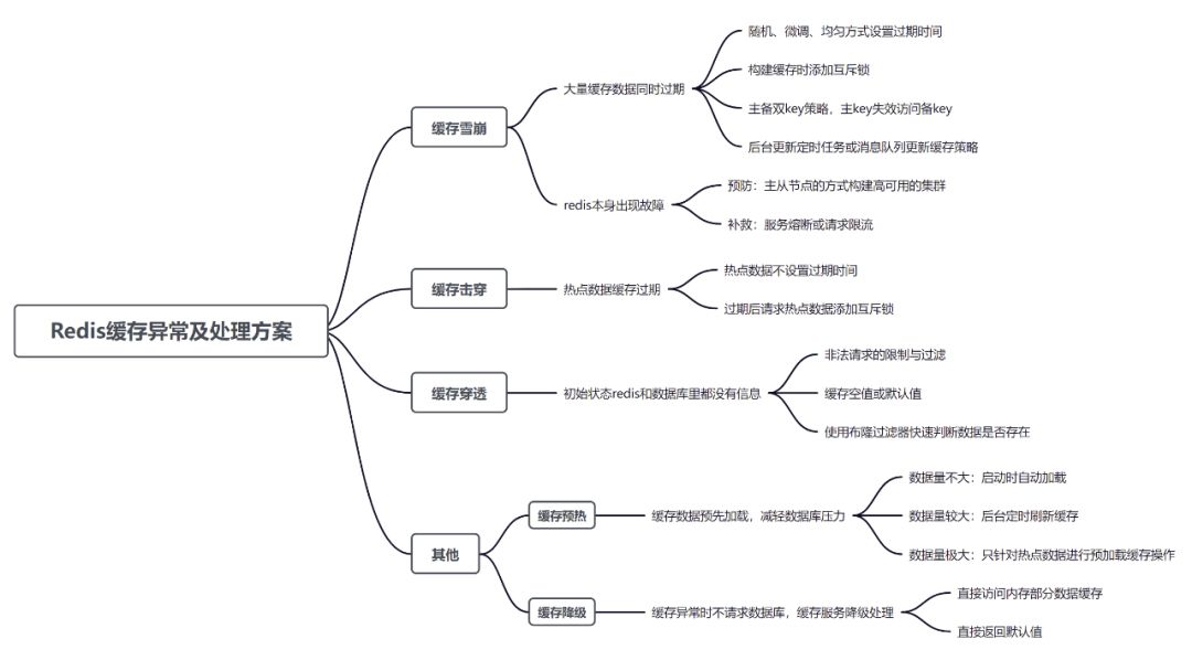 3 big questions! Redis cache exceptions and handling scheme summary