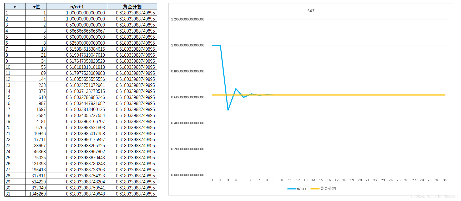 [golden section] and [Fibonacci series]