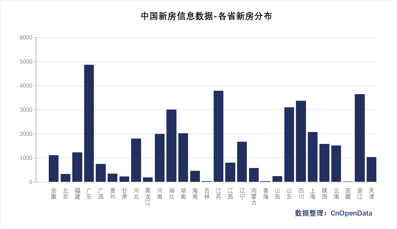新库上线 | CnOpenData中国新房信息数据