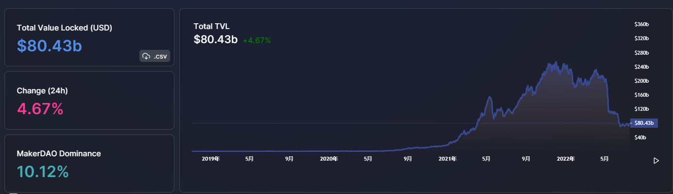 The LAF protocol elephant of defi 2.0 may be one of the few profit-making means in your bear market