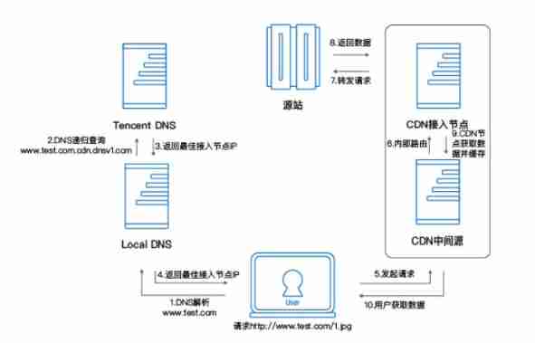 CDN principle