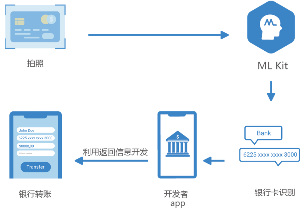 The bank card identification function of Huawei machine learning service enables bank card identification and binding with one click