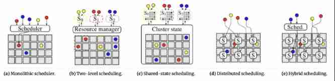  chart 1 Cluster scheduling system architecture classification （ Excerpt from Malte Schwarzkopf - The evolution of cluster scheduler architectures）