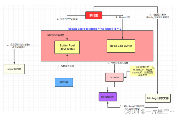 An SQL execution process