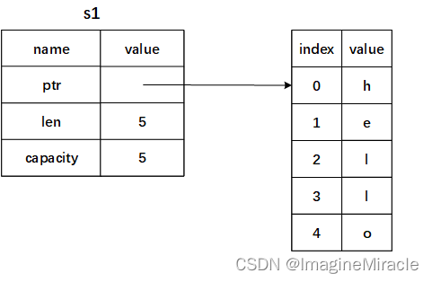 Ownership in rust -- introduction of rust language Xiaobai 11