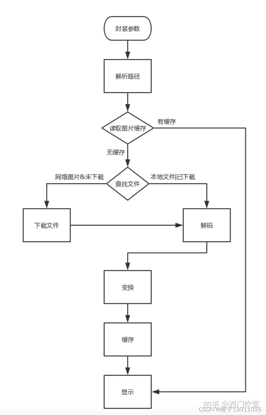 Glide缓存机制
