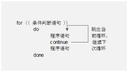 Shell process control - 39. Special process control statements