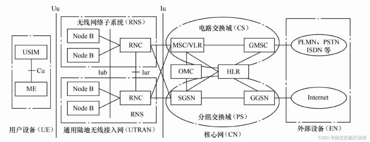 Mobile communication Overview - Architecture