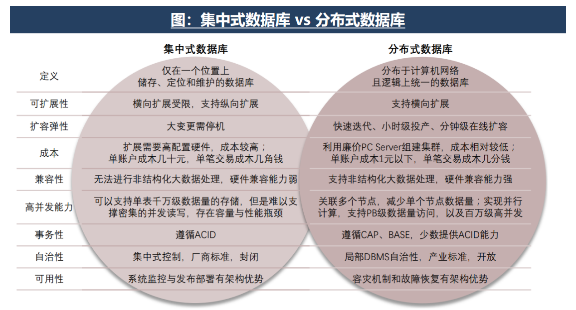 信创研究：国产数据库聚焦信创市场，华为Gauss有望成为最强