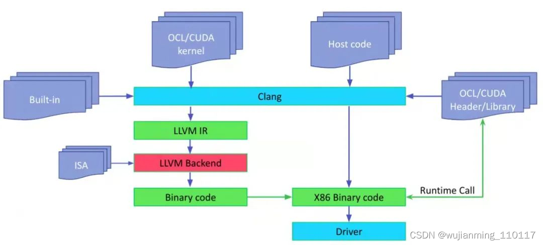 Compiler llvm MLIR introductions llvm backend instruction