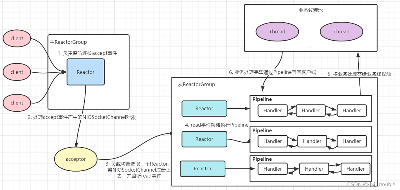 Evolution of network IO model