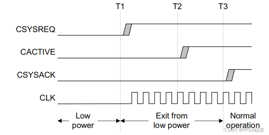 Axi low power interface