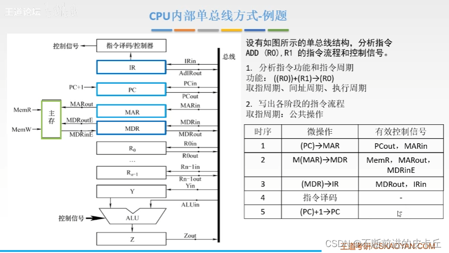 Functions and basic structure of CPU