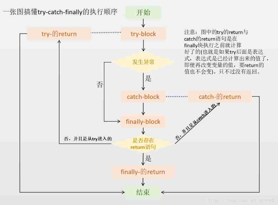 Understand the execution sequence of try catch finally in one diagram