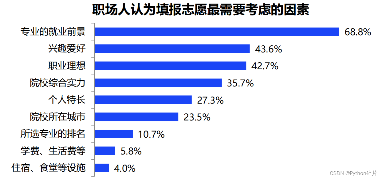 【万字总结】以终为始，详细分析高考志愿该怎么填
