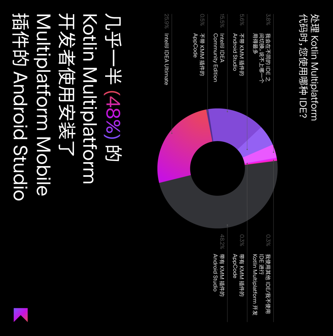 2021 q3-q4 investigation report on the use status of kotlin multiplatform