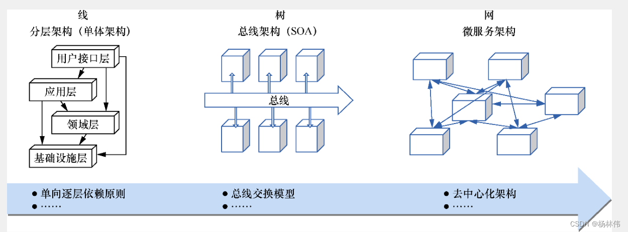 Cloud native architecture (05) - Application Architecture Evolution