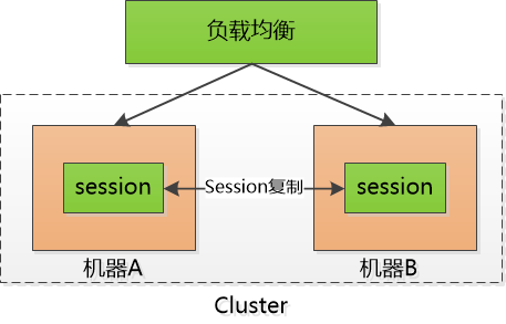 Django框架——缓存、信号、跨站请求伪造、 跨域问题、cookie-session-token