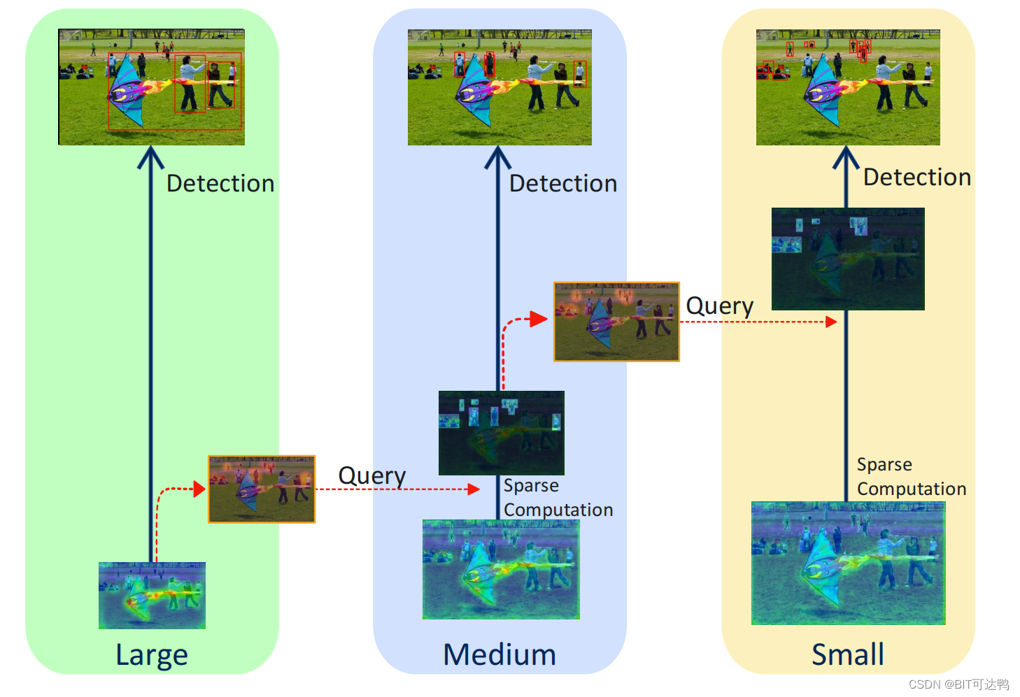 [CVPR 2022] high resolution small object detection: cascaded sparse query for accelerating high resolution smal object detection