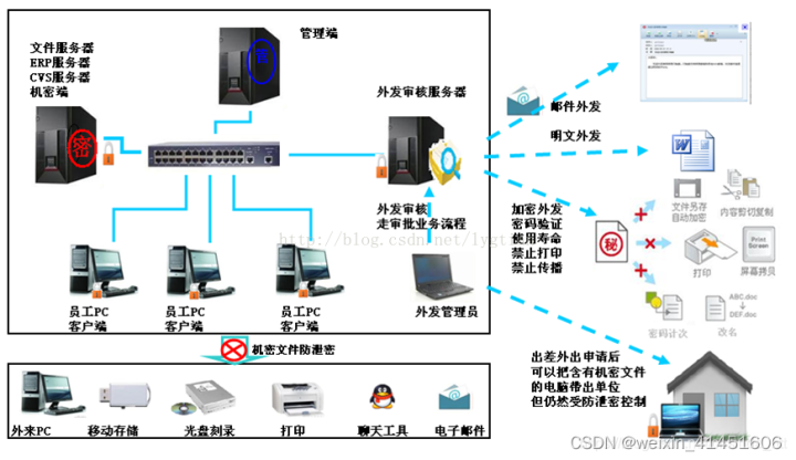 Enterprise source code confidentiality scheme sharing