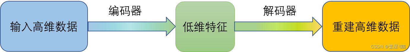 【深度学习】自编码器