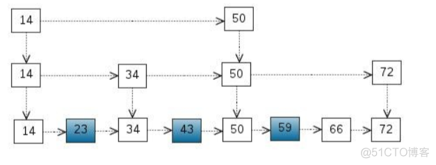 Principle of skip table