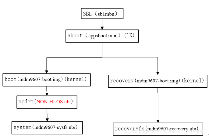 Qualcomm 9x07 two startup modes