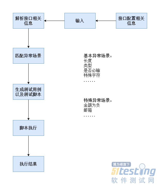 如何实现接口异常场景测试？测试方法探索与测试工具实现