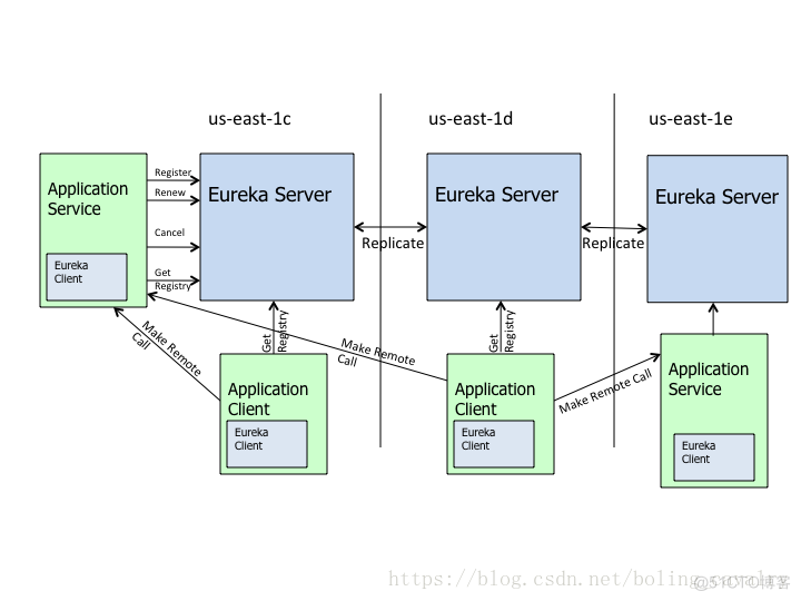  Live monitoring Eureka client Cache update for _spring cloud