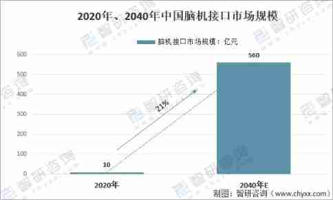 Analysis on the development prospect of China's brain computer interface industry in 2021: wide application prospect, sustained and rapid growth of market scale [figure]
