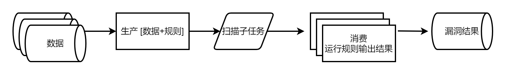 DAST 黑盒漏洞扫描器 第五篇：漏洞扫描引擎与服务能力