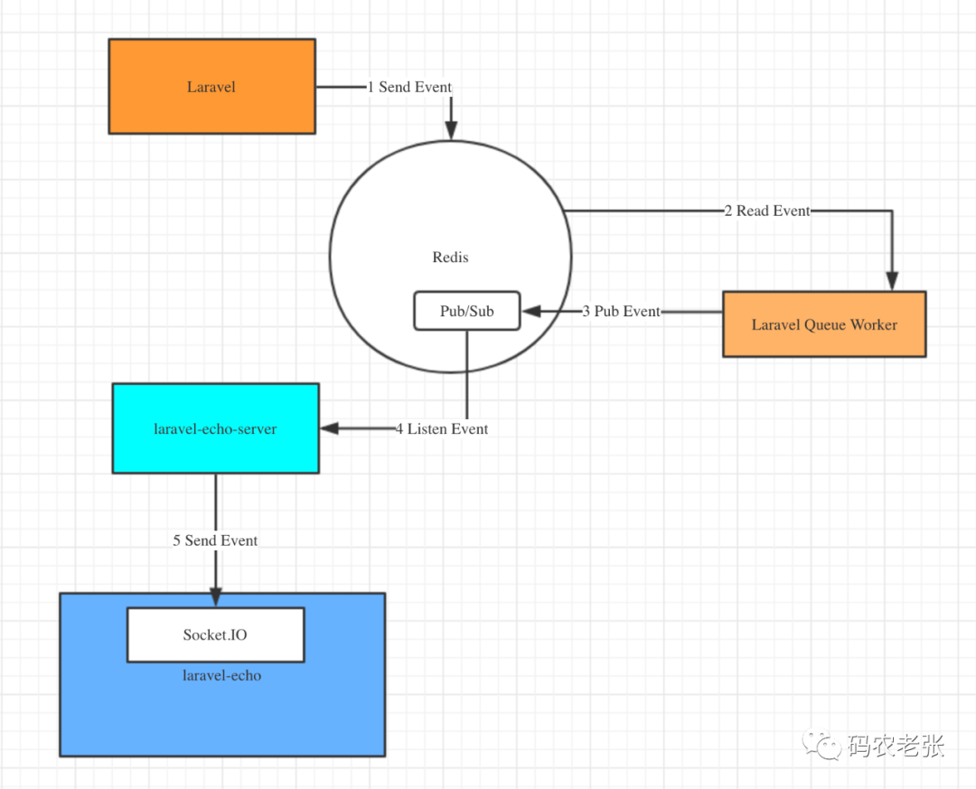[laravel series 7.8] broadcasting system