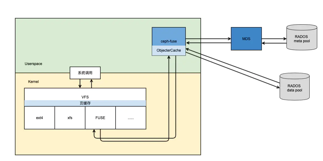 [CEPH] cephfs internal implementation (II): example -- undigested