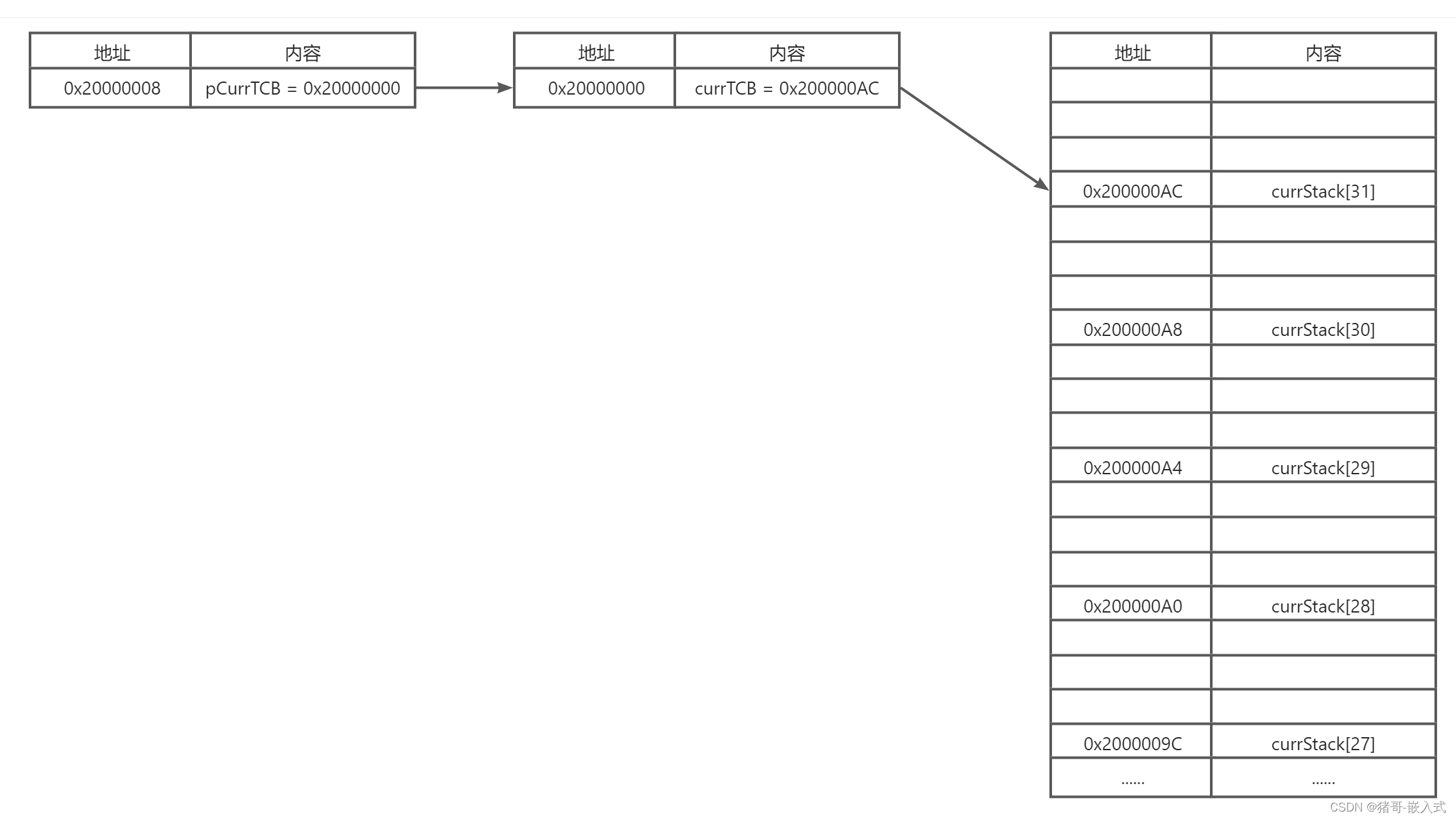 RTOS系列（13）：汇编LDR指令、LDR伪指令、[Rn]寄存器间接引用 详细解析