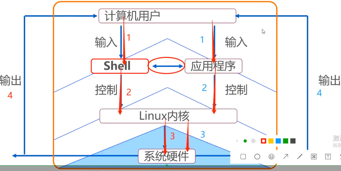 1. Shell programming specifications and variables