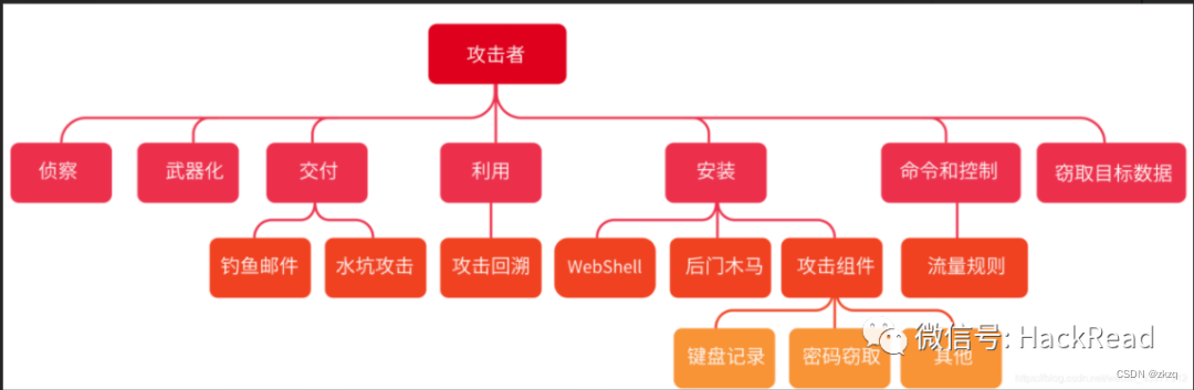Detailed sorting of HW blue team traceability process
